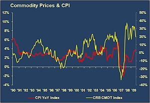 commodity prices & cpi graph economic commentary october 2011